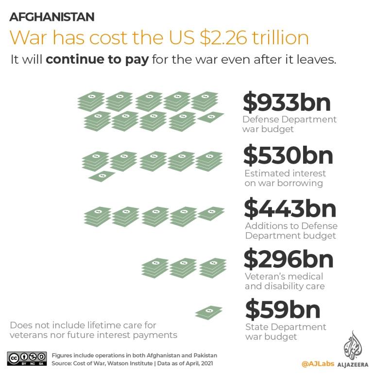 Afghanistan war cost